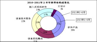 工信部发布上半年数据 软件出口增速放缓，外包服务发展迅猛