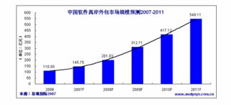 2011年中国软件离岸外包市场规模将超549亿，软件外包服务迎来新契机